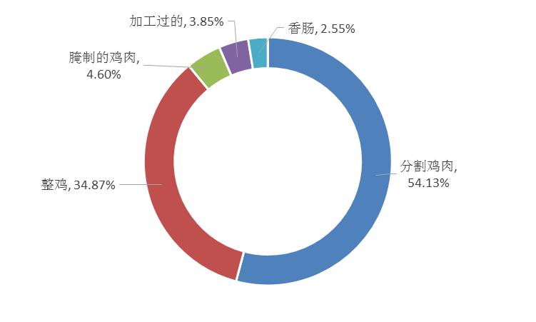 全球雞肉出口最新動態(tài)，趨勢分析與影響探討