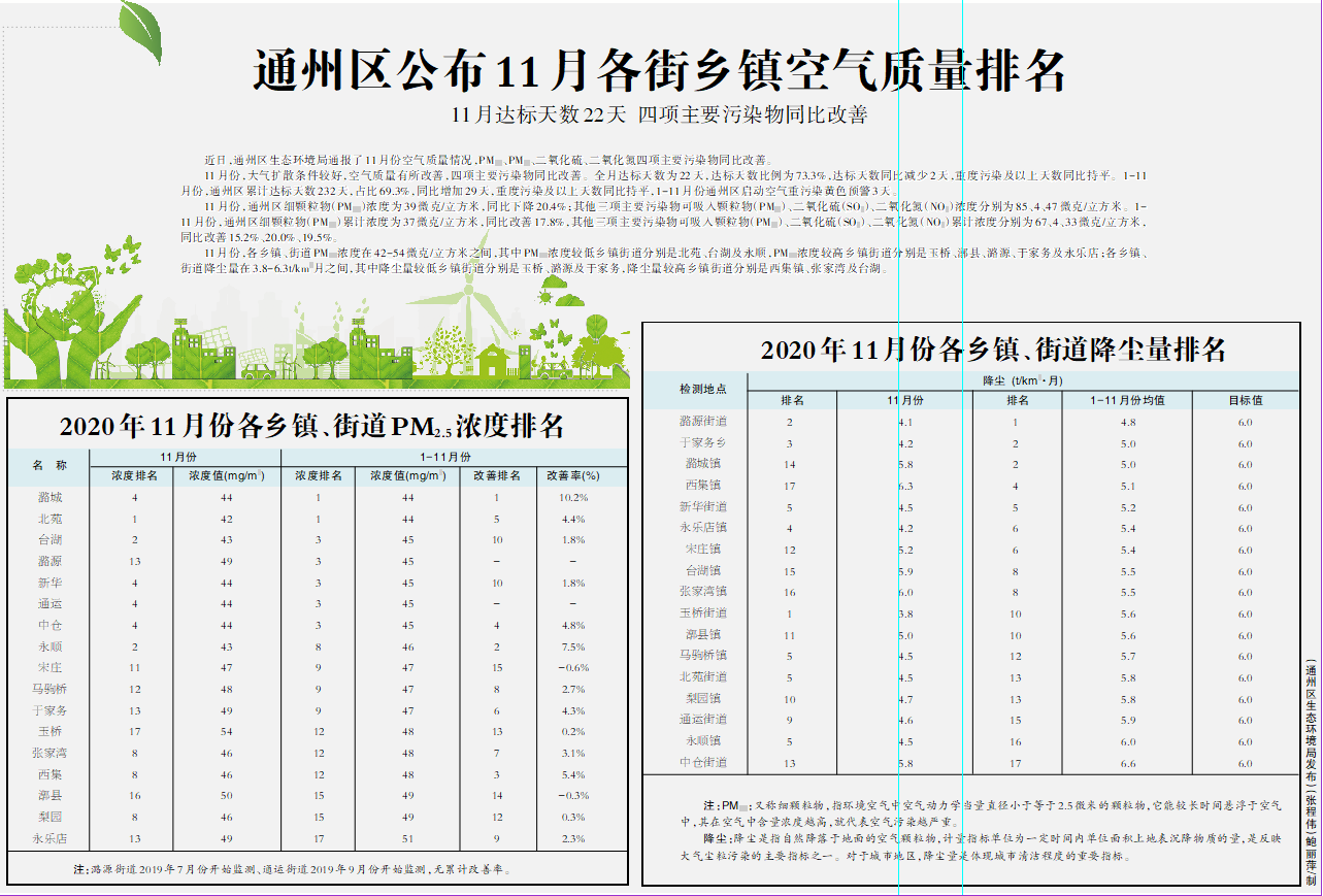 通州空氣質(zhì)量指數(shù)報(bào)告，改善空氣質(zhì)量至關(guān)重要