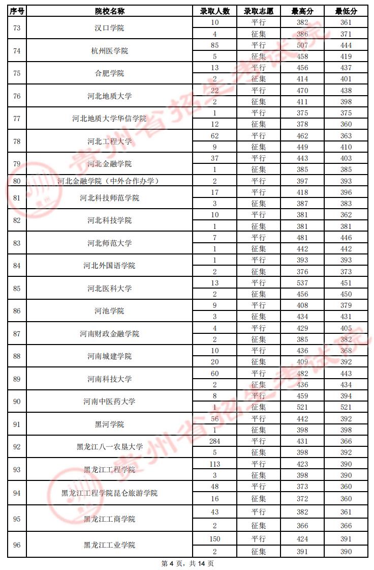 貴州省高考最新錄取情況解析